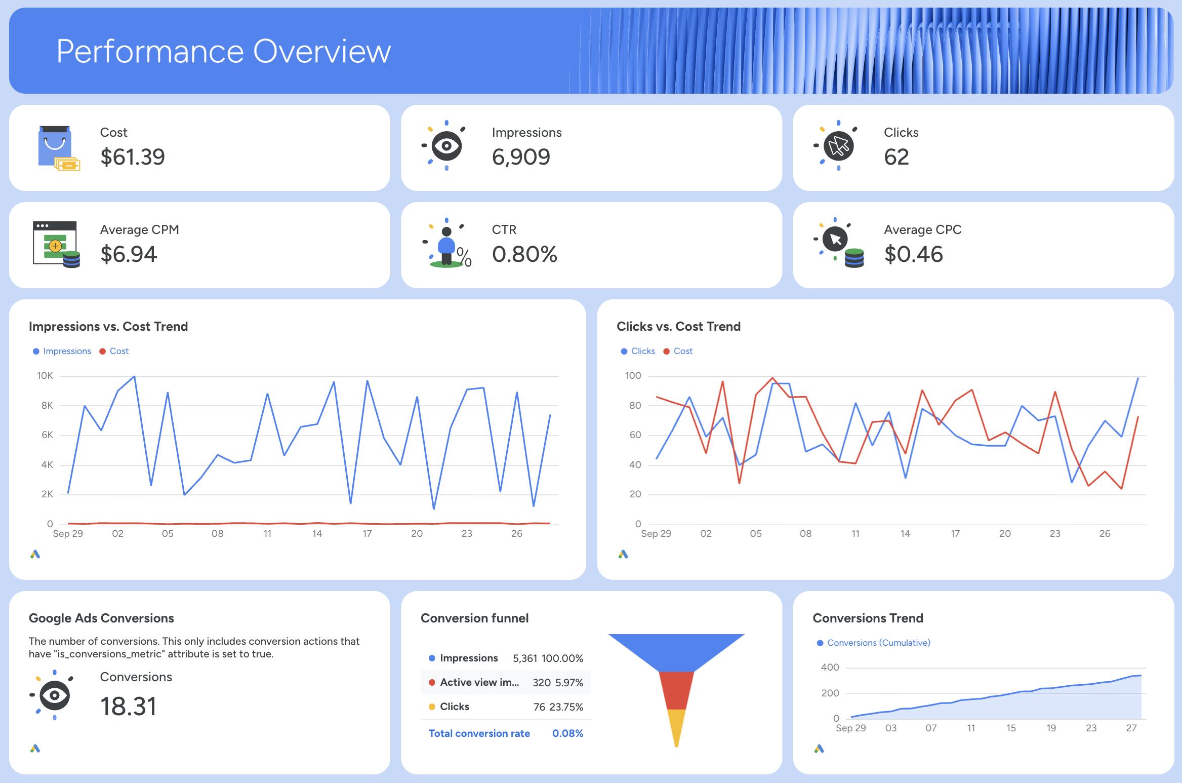 Google charts